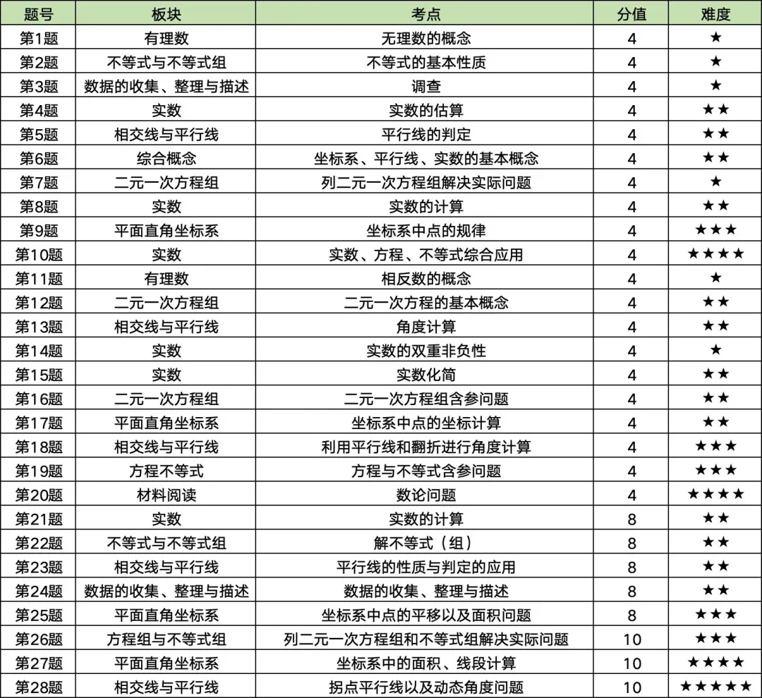 重磅|LB七八年级半期试卷分析出炉!考点+难度+学习建议全解读 第4张