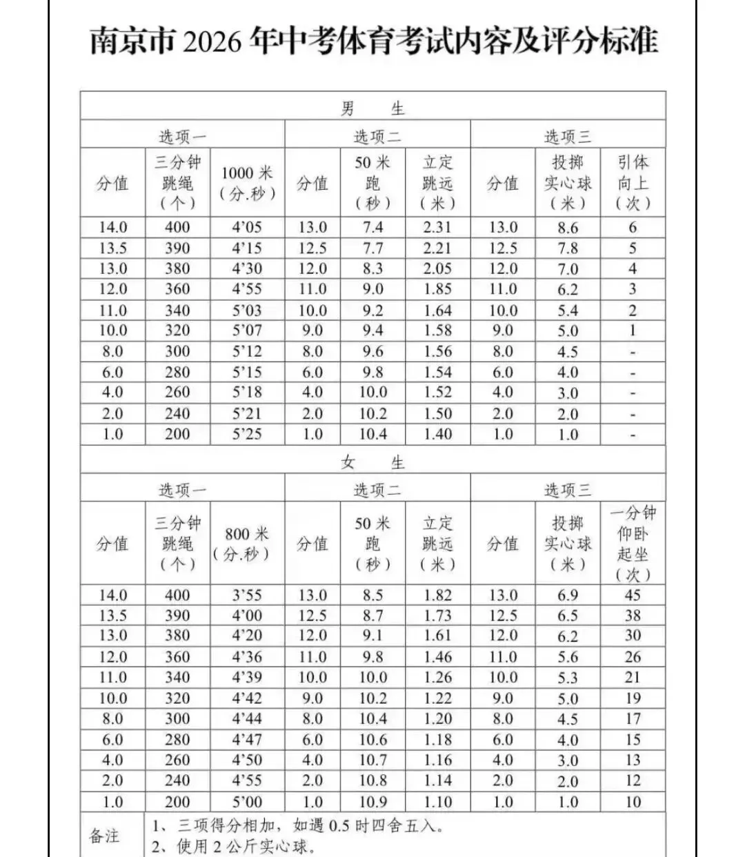 成绩卷不动,那就搞体育吧!南京中考体育满分要求:三分钟跳绳400个,50米跑8.5秒,仰卧起坐一分钟45个 第1张 成绩卷不动,那就搞体育吧!南京中考体育满分要求:三分钟跳绳400个,50米跑8.5秒,仰卧起坐一分钟45个 第1张