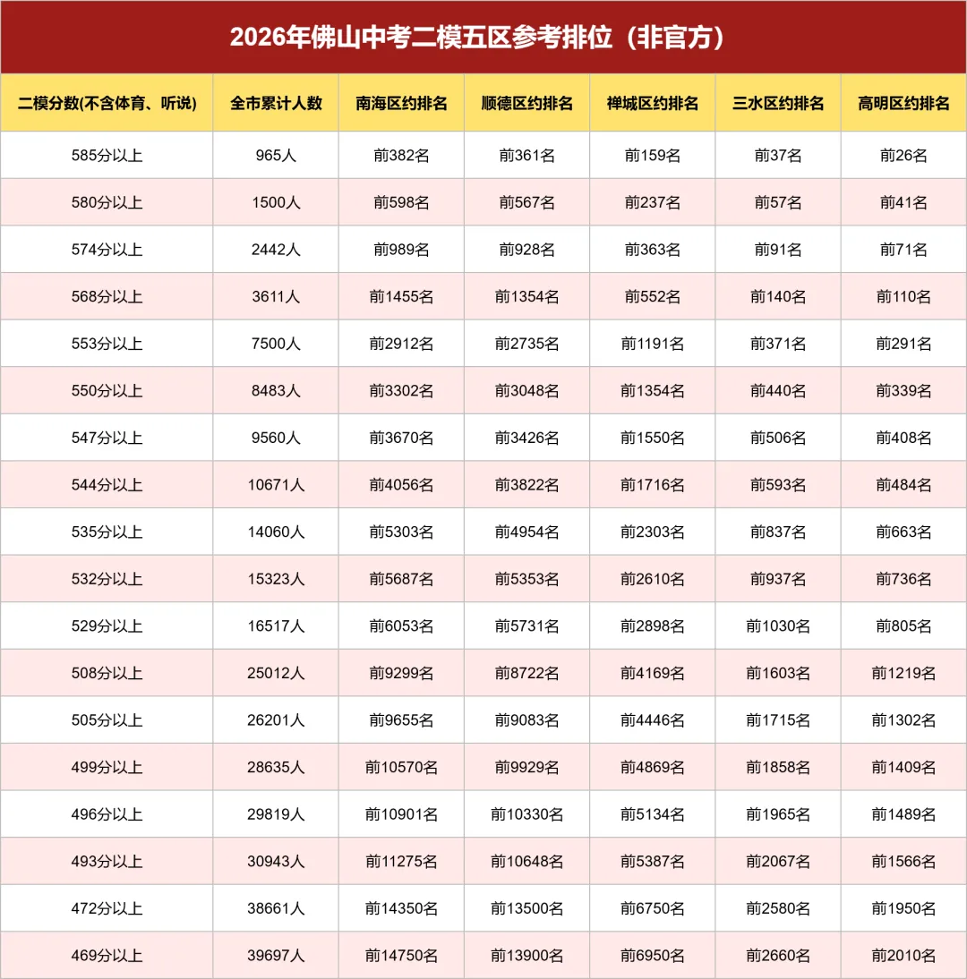 竞争激烈!多一分超百人!佛山中考二模多少分才能上普高? 第3张 竞争激烈!多一分超百人!佛山中考二模多少分才能上普高? 第3张