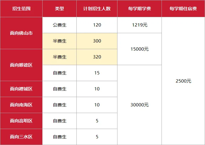 竞争激烈!多一分超百人!佛山中考二模多少分才能上普高? 第5张 竞争激烈!多一分超百人!佛山中考二模多少分才能上普高? 第5张
