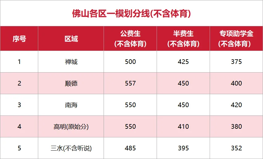 竞争激烈!多一分超百人!佛山中考二模多少分才能上普高? 第6张 竞争激烈!多一分超百人!佛山中考二模多少分才能上普高? 第6张