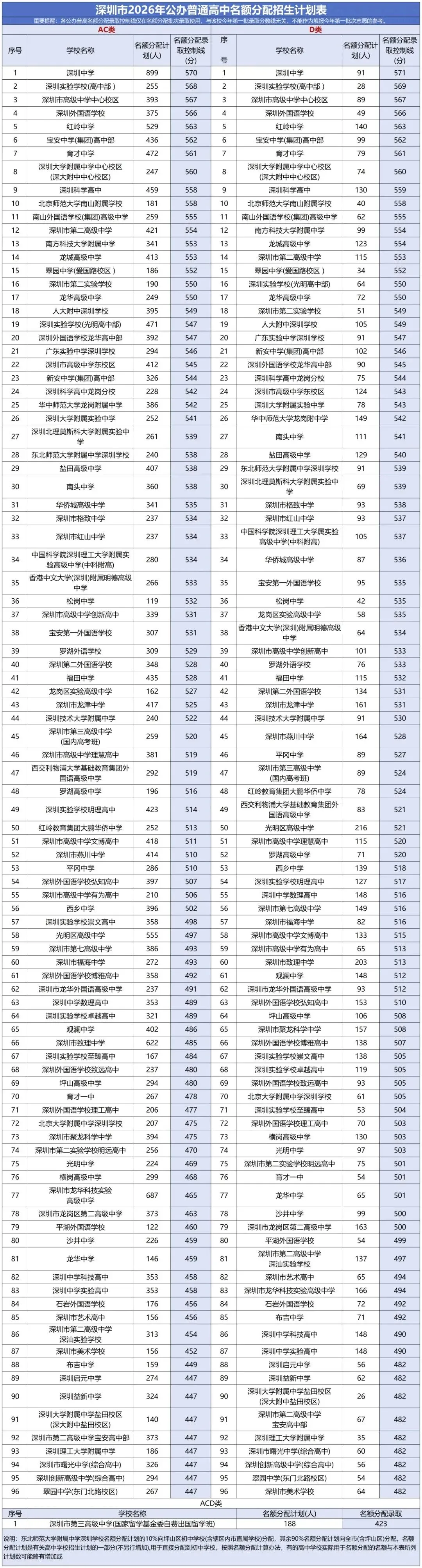 26年深圳中考指标生控制线和名额分配出炉! 第1张