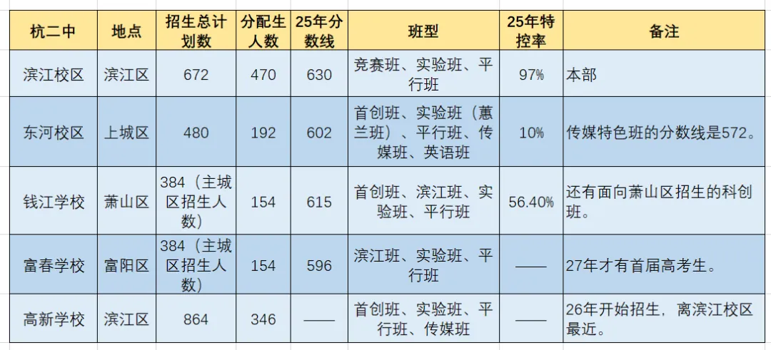 26年中考解读:杭二VS学军 第1张