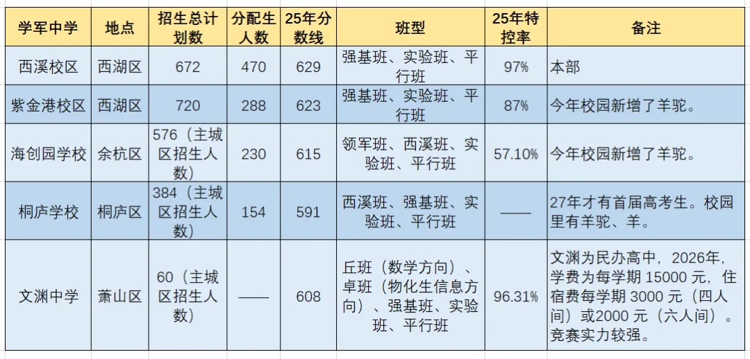 26年中考解读:杭二VS学军 第2张