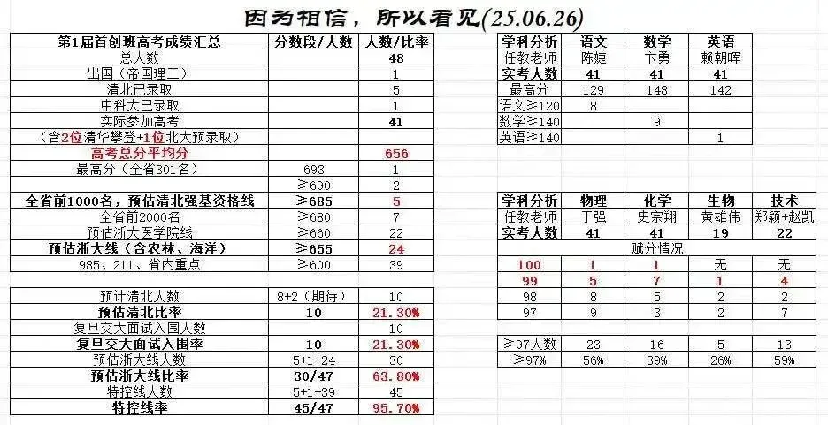 26年中考解读:杭二VS学军 第6张