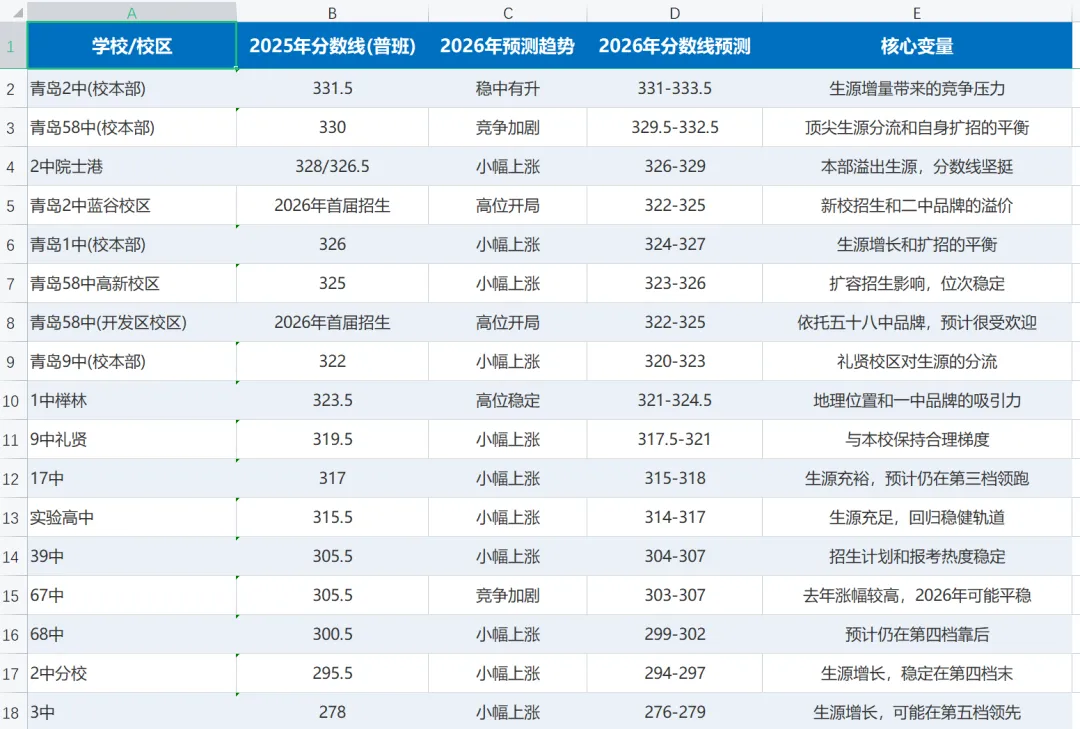 2026青岛中考录取分数线全预测 第1张