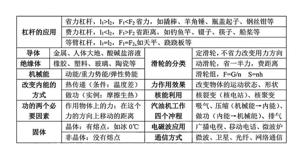 【中考复习】2026中考物理基础考点浏览(全国通用),拿稳基础分! 第7张