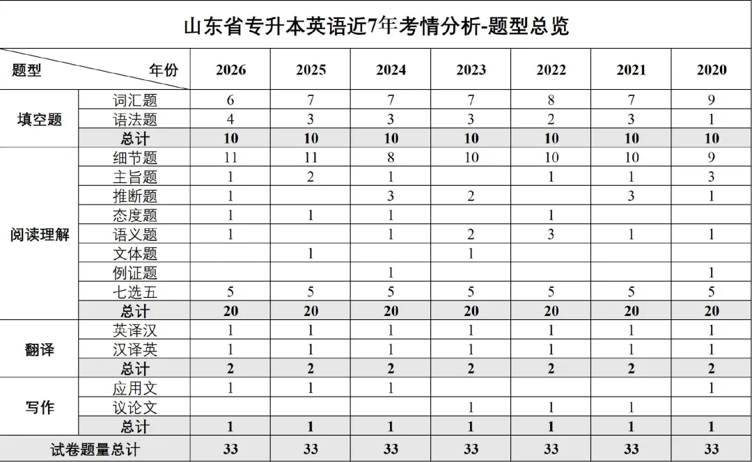 7年真题总结!2026山东专升本英语题型考点分析-第2张图片-四季读书网 7年真题总结!2026山东专升本英语题型考点分析-第2张图片-四季读书网