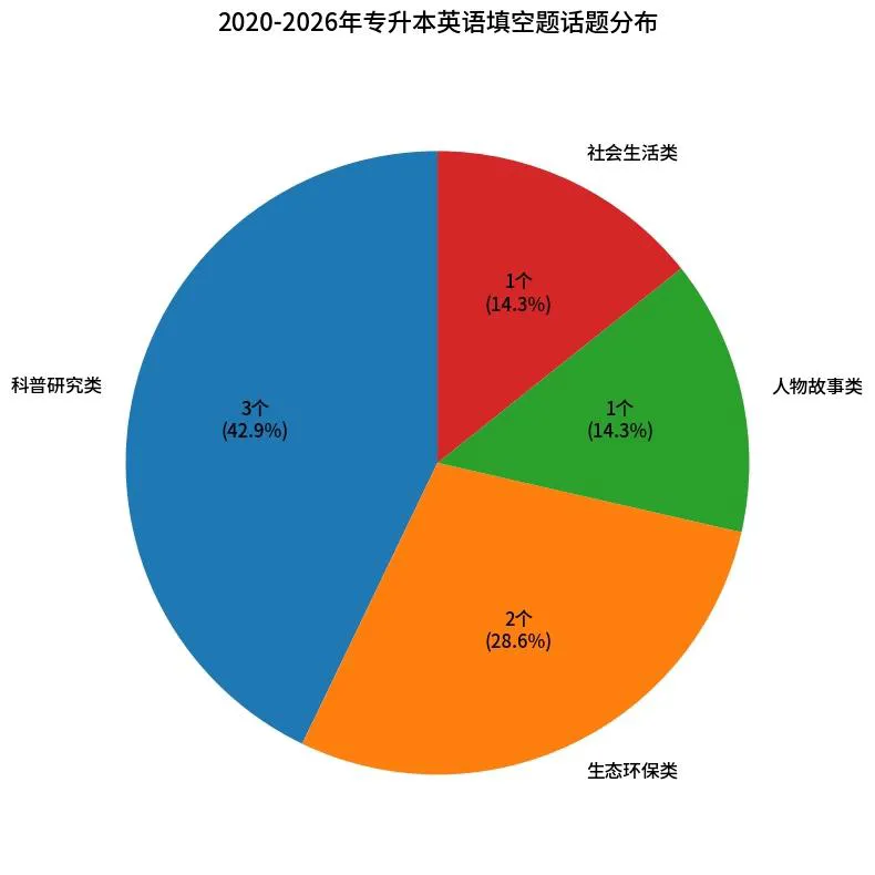 7年真题总结!2026山东专升本英语题型考点分析-第3张图片-四季读书网 7年真题总结!2026山东专升本英语题型考点分析-第3张图片-四季读书网