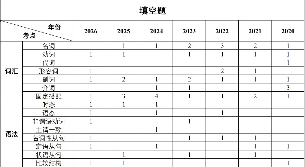 7年真题总结!2026山东专升本英语题型考点分析-第4张图片-四季读书网 7年真题总结!2026山东专升本英语题型考点分析-第4张图片-四季读书网