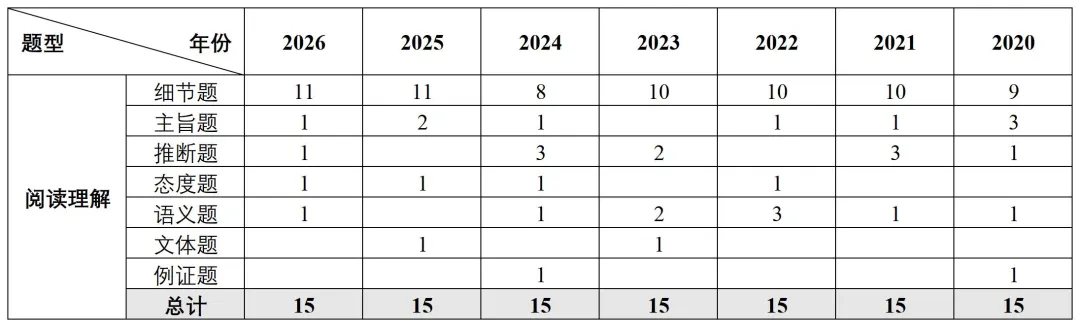 7年真题总结!2026山东专升本英语题型考点分析-第6张图片-四季读书网 7年真题总结!2026山东专升本英语题型考点分析-第6张图片-四季读书网
