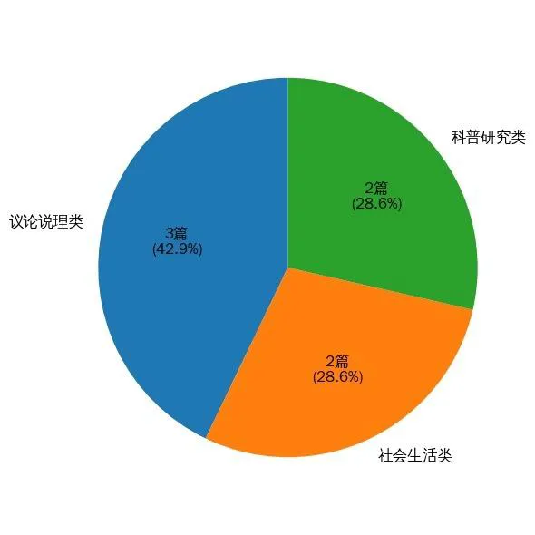 7年真题总结!2026山东专升本英语题型考点分析-第7张图片-四季读书网 7年真题总结!2026山东专升本英语题型考点分析-第7张图片-四季读书网