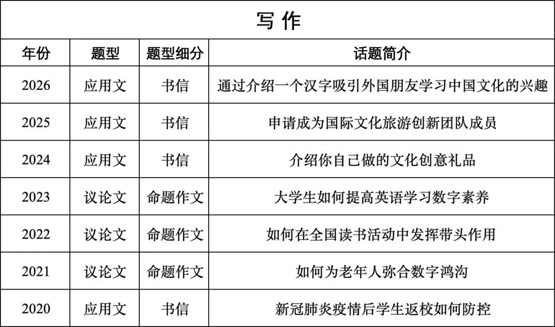 7年真题总结!2026山东专升本英语题型考点分析-第9张图片-四季读书网 7年真题总结!2026山东专升本英语题型考点分析-第9张图片-四季读书网