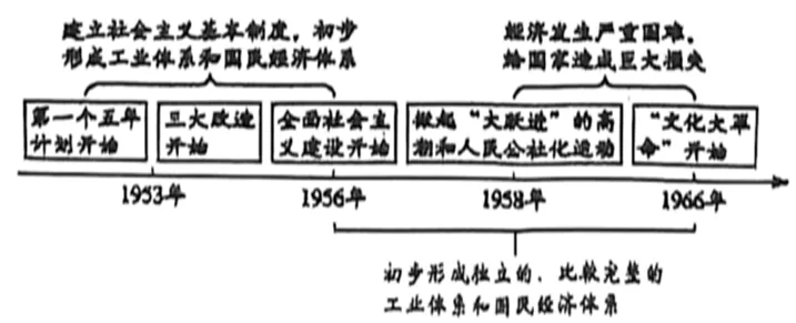 中考历史模拟(九) 第3张 中考历史模拟(九) 第3张