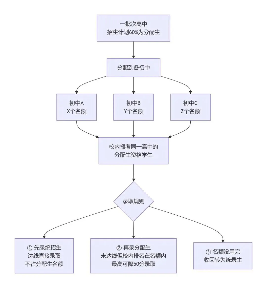 一张图搞懂郑州中考“分配生”政策 第2张