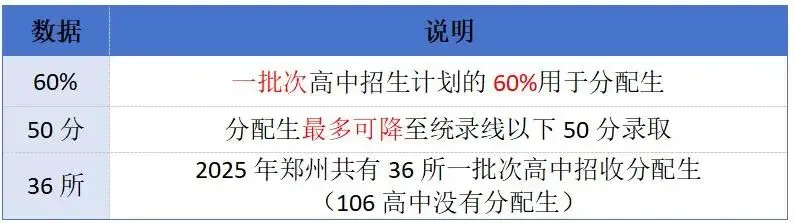 一张图搞懂郑州中考“分配生”政策 第4张