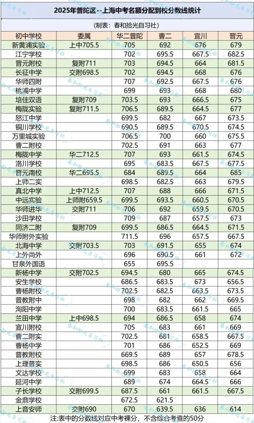 中考志愿填报参考 | 2025年普陀区「名额到校」分数线 第1张 中考志愿填报参考 | 2025年普陀区「名额到校」分数线 第1张