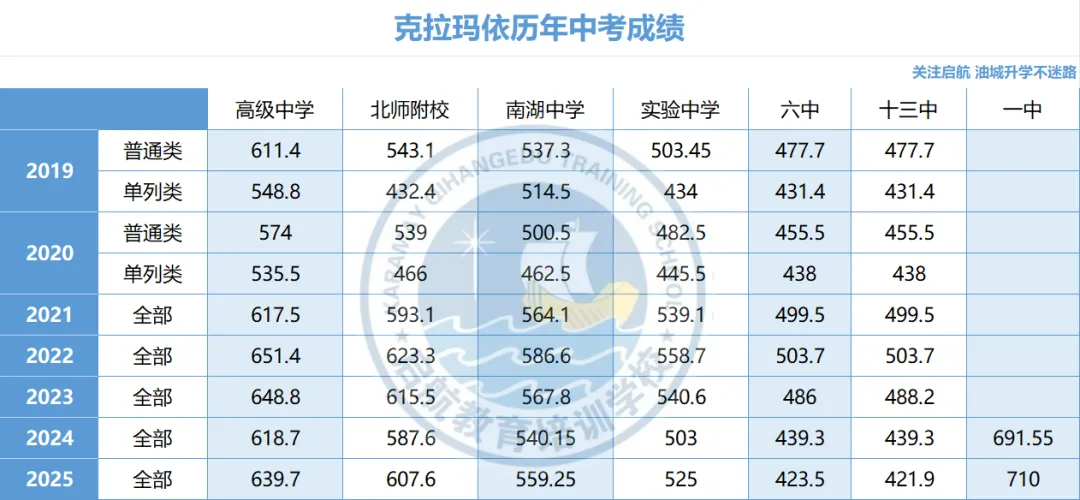 详解克拉玛依2025中考分数线,摸清升学趋势,稳妥冲刺理想院校 第21张