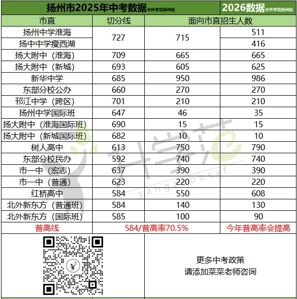 刚刚!2026年扬州中考市直招生人数出炉!还有扬中双校区、市一中招生问答! 第3张 刚刚!2026年扬州中考市直招生人数出炉!还有扬中双校区、市一中招生问答! 第3张