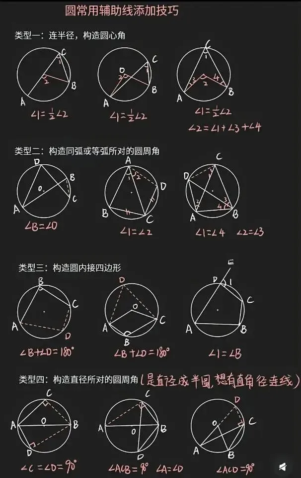 中考圆:圆常用辅助线添加技巧 第1张