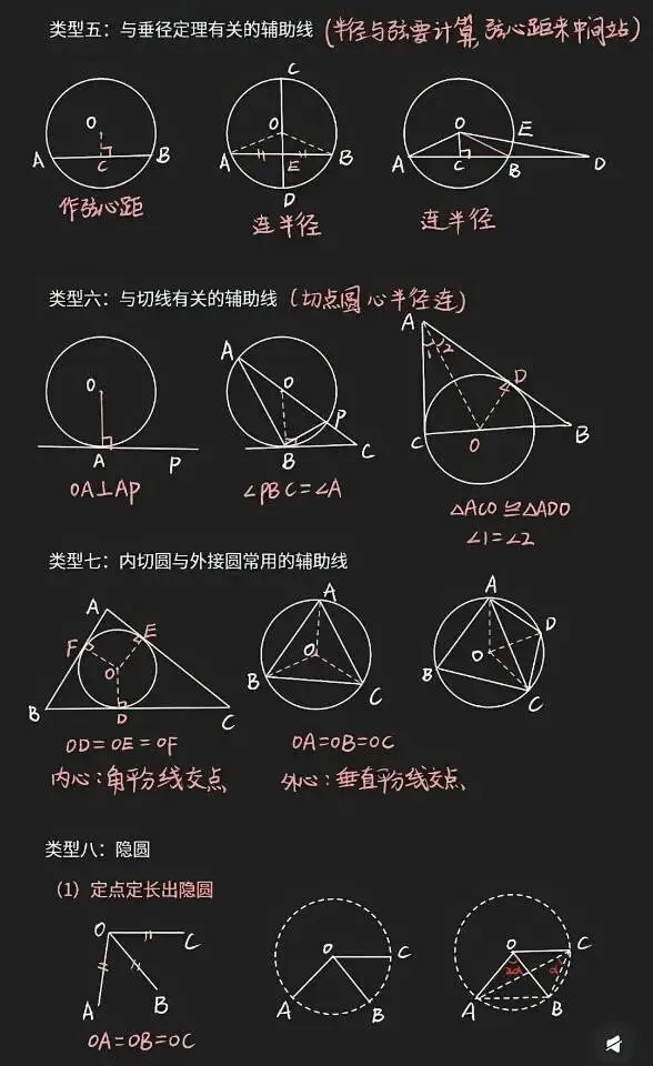 中考圆:圆常用辅助线添加技巧 第2张