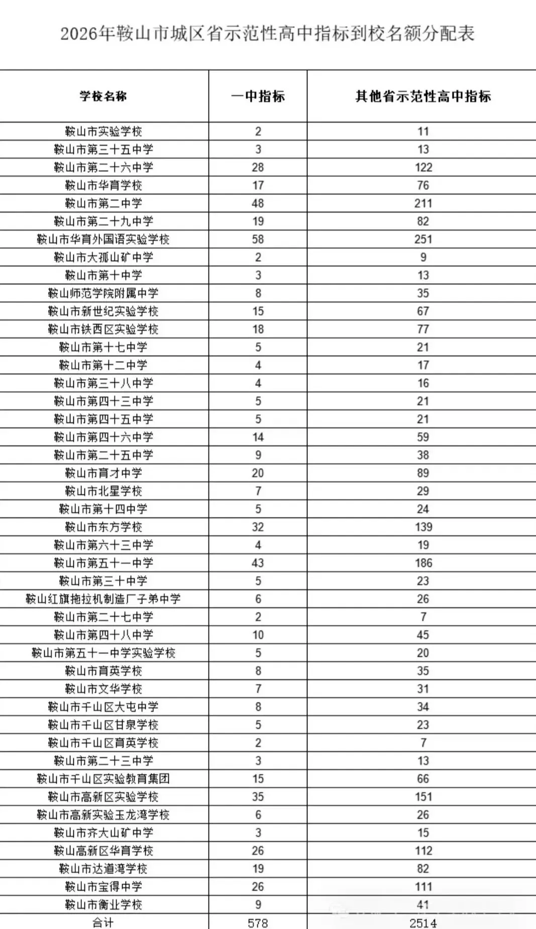 2026年鞍山中考政策专场宣讲预告!高中到校指标名额已发布 第2张 2026年鞍山中考政策专场宣讲预告!高中到校指标名额已发布 第2张