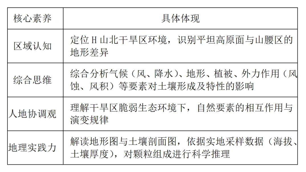 沃土深耕·真题再研 | 2025年风沙与土壤的密码 第9张 沃土深耕·真题再研 | 2025年风沙与土壤的密码 第9张