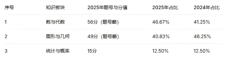 2025广东中考数学卷面分值,试卷结构变化,2026年中考备考 第2张