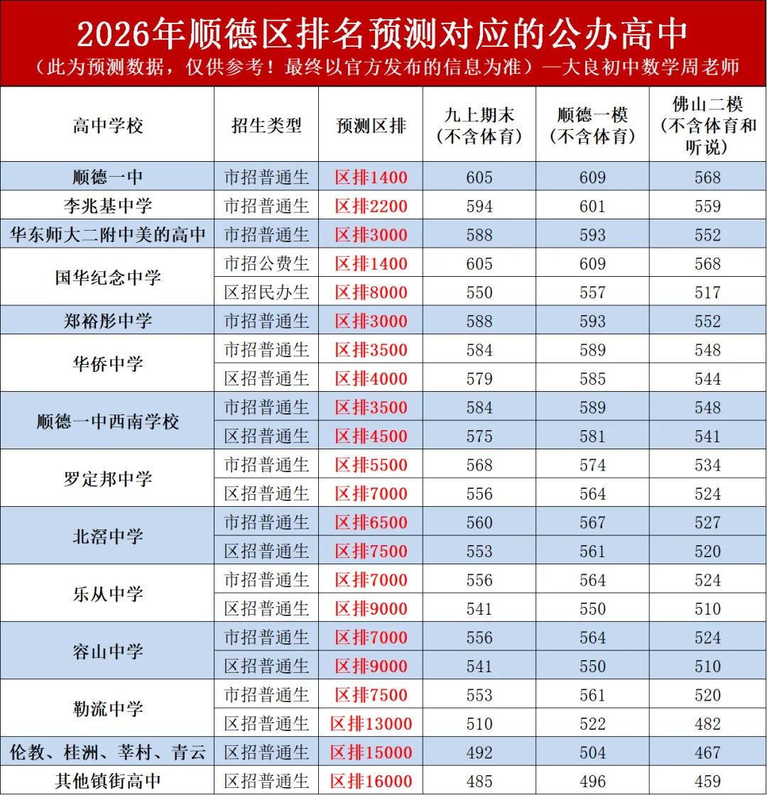 佛山中考二模顺德区排名预测!看看孩子能上什么高中?|顺德大良 第2张