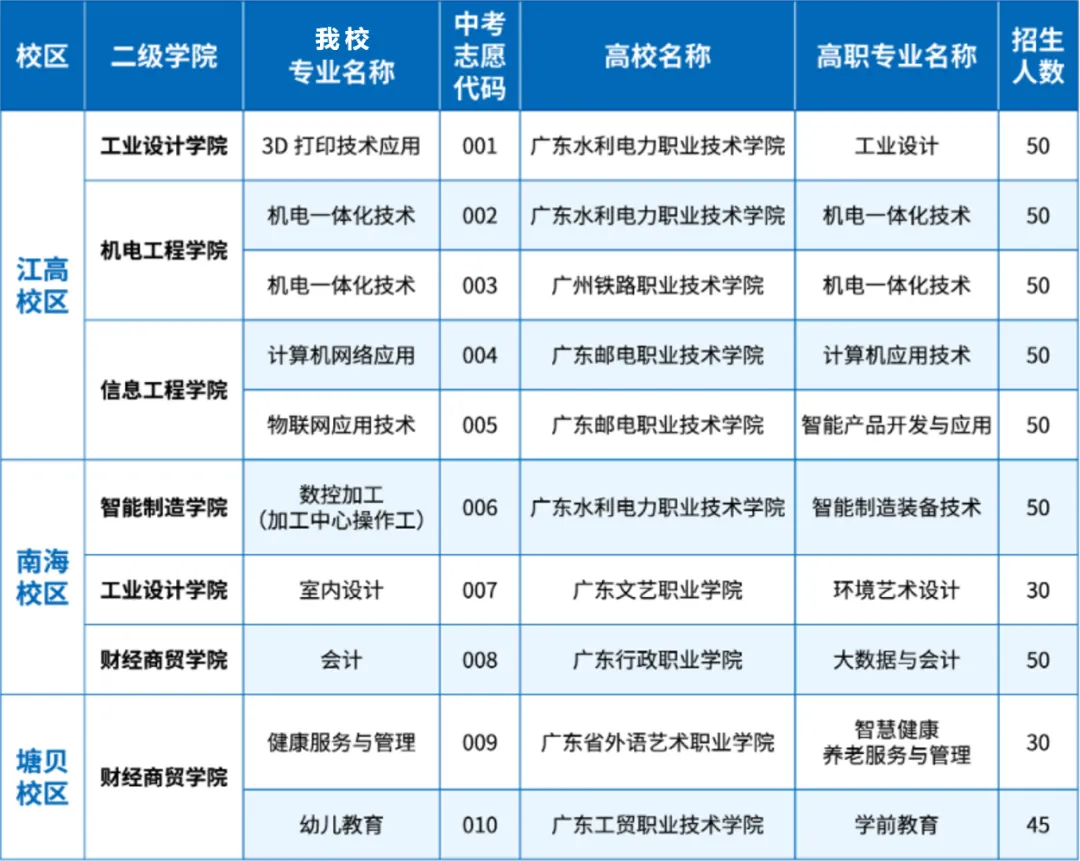 广州中考择校推荐丨广东省属高水平技师学院仅4所,广州就有3所! 第4张