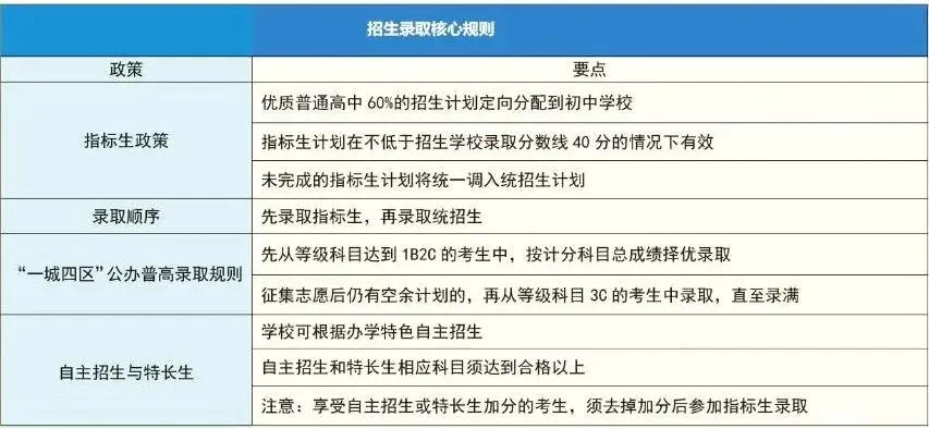 聊城新中考|2025级初一必看转发:改革红利落在哪类孩子身上?怎么赢在起点? 第2张