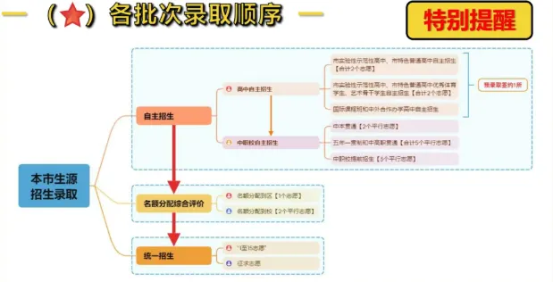 校园开放日遇上中考志愿模拟填报!四校开放日今日现场情况 第8张