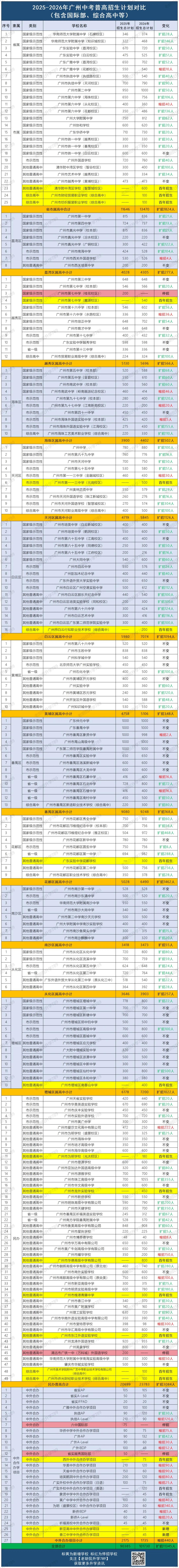 填报志愿必看!2026年广州中考普高学位大起底! 第5张