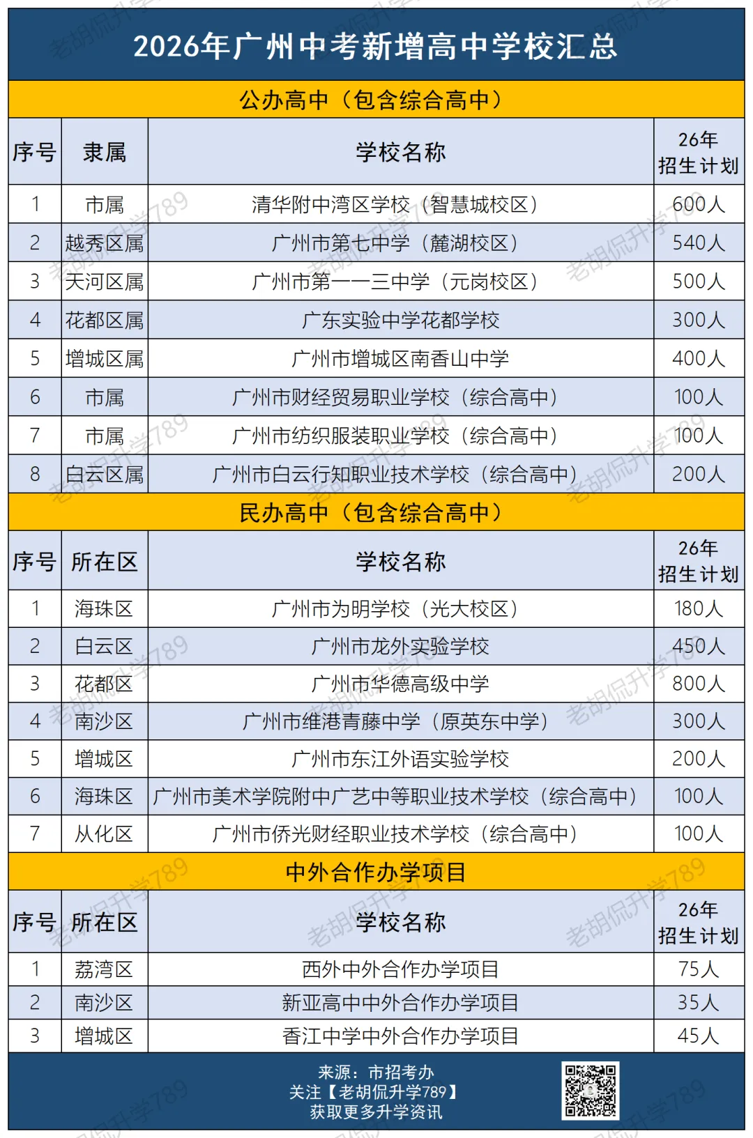 填报志愿必看!2026年广州中考普高学位大起底! 第6张