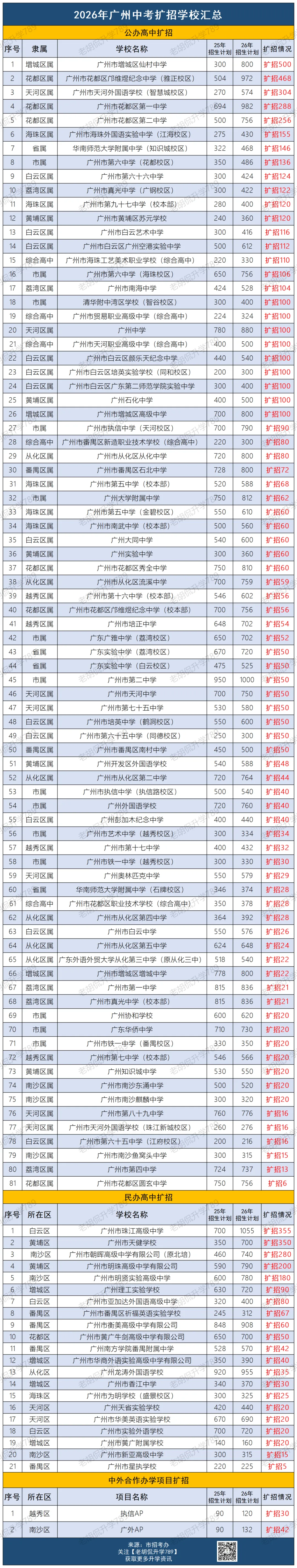 填报志愿必看!2026年广州中考普高学位大起底! 第7张