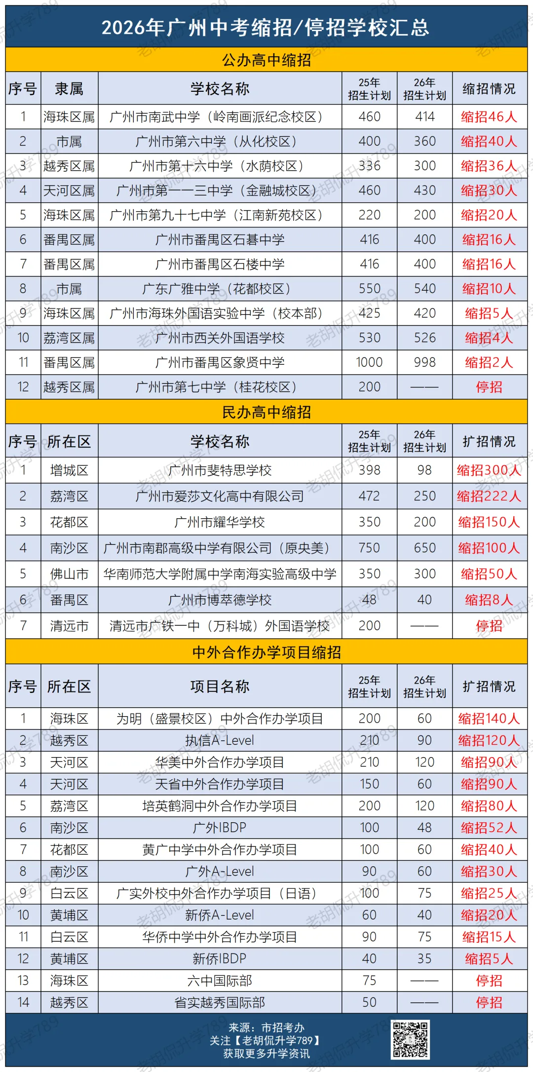 填报志愿必看!2026年广州中考普高学位大起底! 第8张