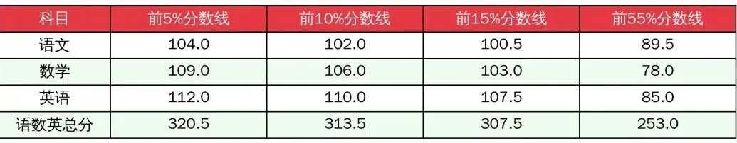 青岛中考市北、青大附二模划线 第2张