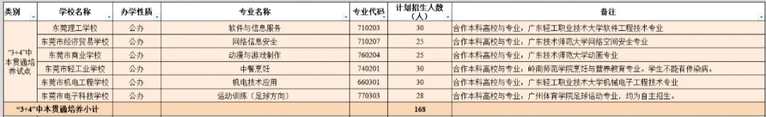 中考没考上高中?东莞中职升学路径全盘点 第2张