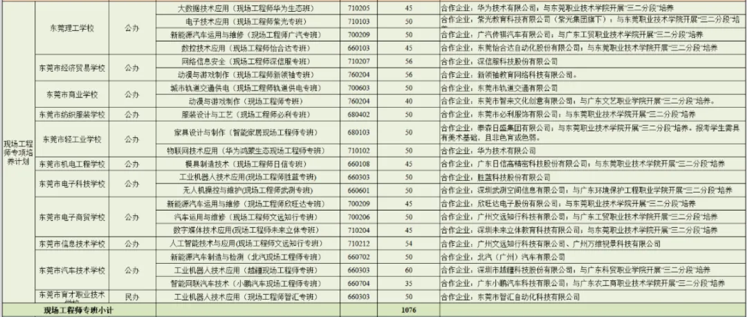 中考没考上高中?东莞中职升学路径全盘点 第3张