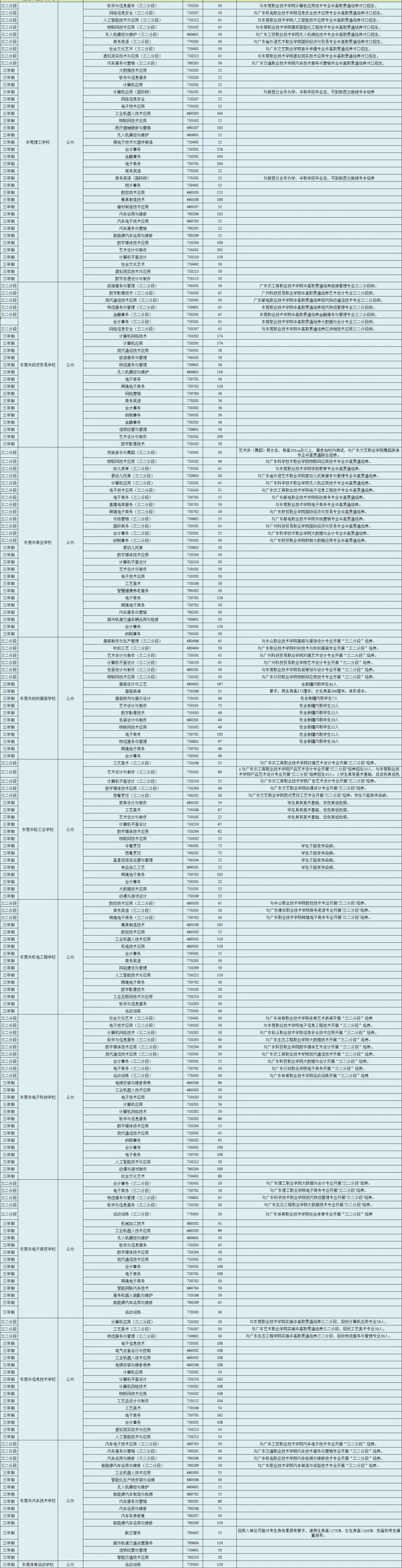 中考没考上高中?东莞中职升学路径全盘点 第4张