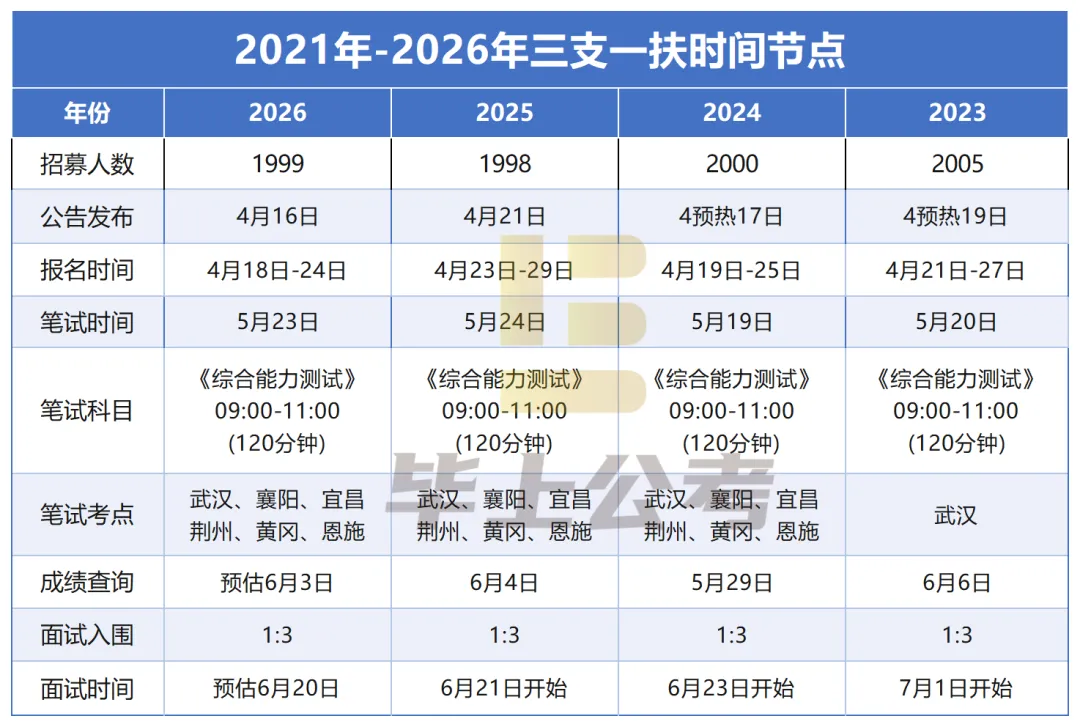 形同裸考?湖北“三支一扶”真题解析来了 第4张 形同裸考?湖北“三支一扶”真题解析来了 第4张