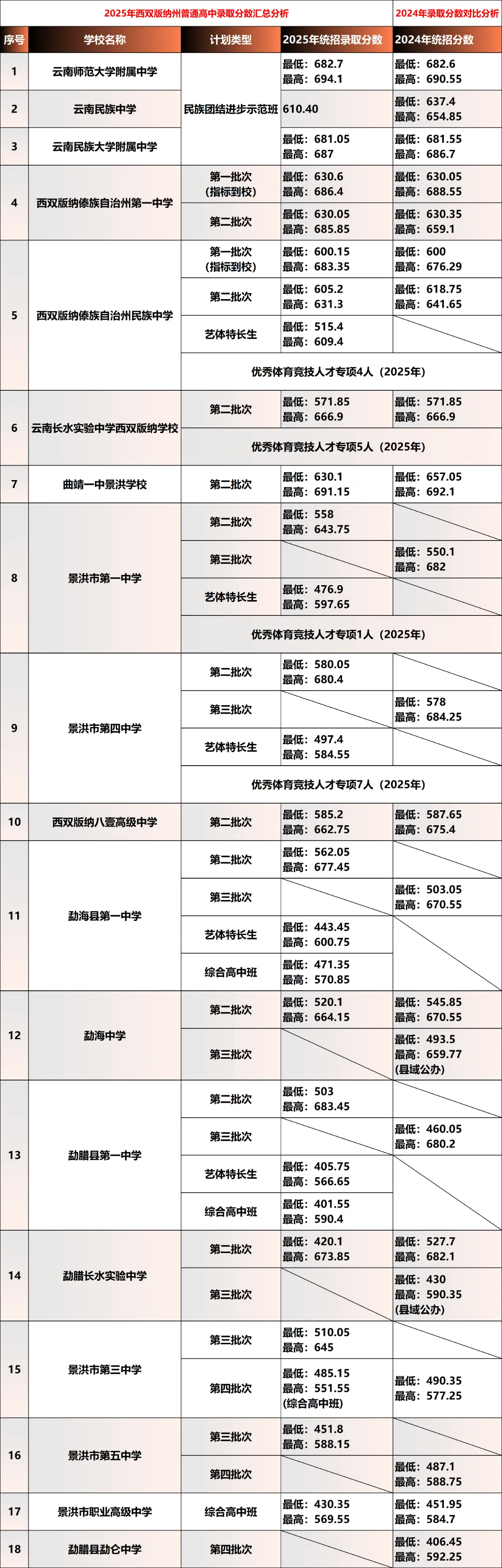 2026年西双版纳州中考志愿填报指南:分数段如何精准选学校? 第5张