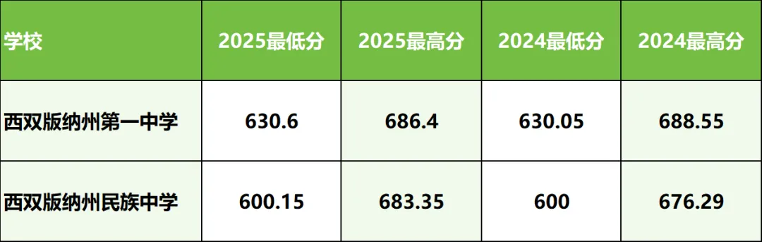 2026年西双版纳州中考志愿填报指南:分数段如何精准选学校? 第6张