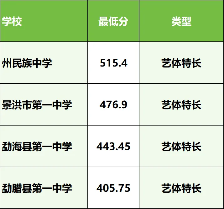 2026年西双版纳州中考志愿填报指南:分数段如何精准选学校? 第8张