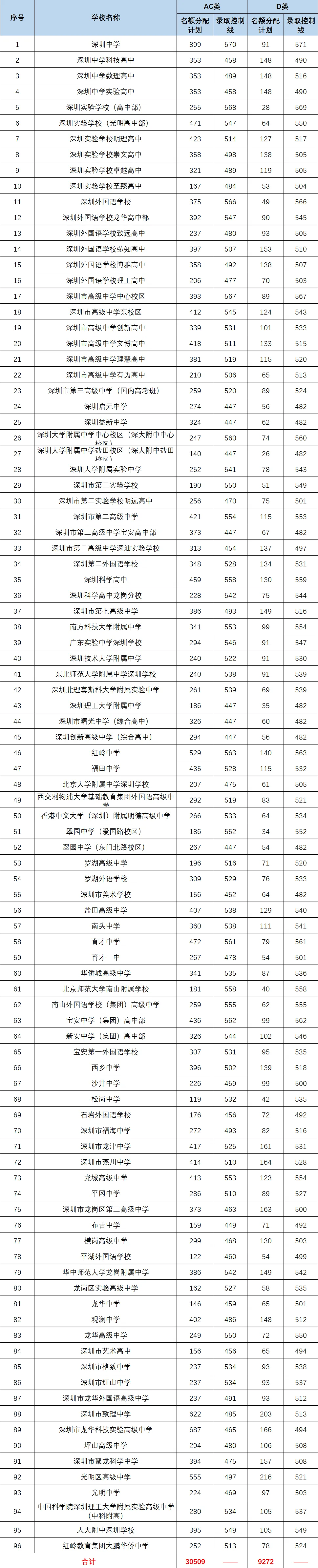 2026深圳中考名额分配及控制线汇总 第4张