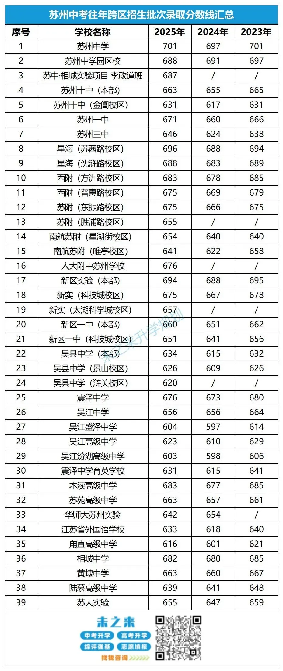 中考定位参考!近3年苏州中考录取分数线汇总! 第3张 中考定位参考!近3年苏州中考录取分数线汇总! 第3张