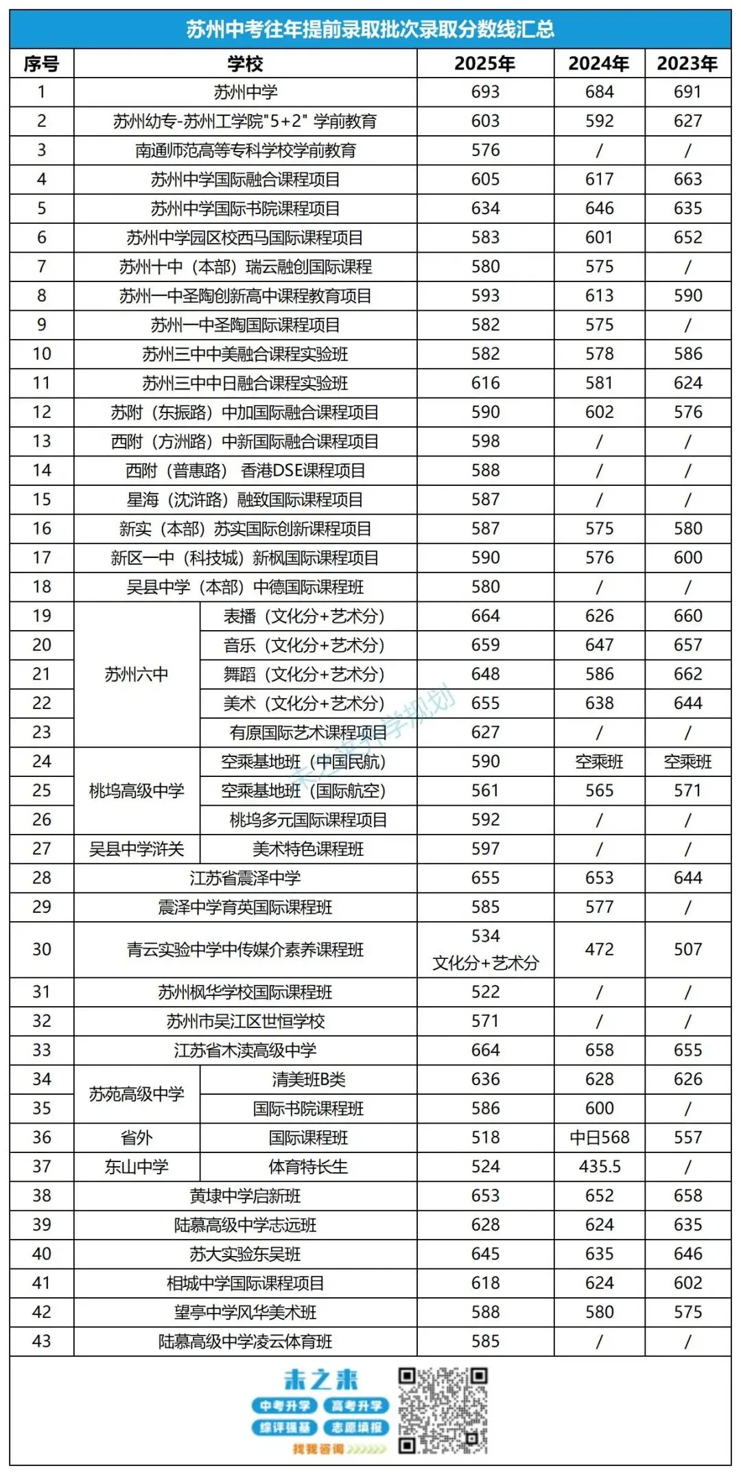 中考定位参考!近3年苏州中考录取分数线汇总! 第4张 中考定位参考!近3年苏州中考录取分数线汇总! 第4张