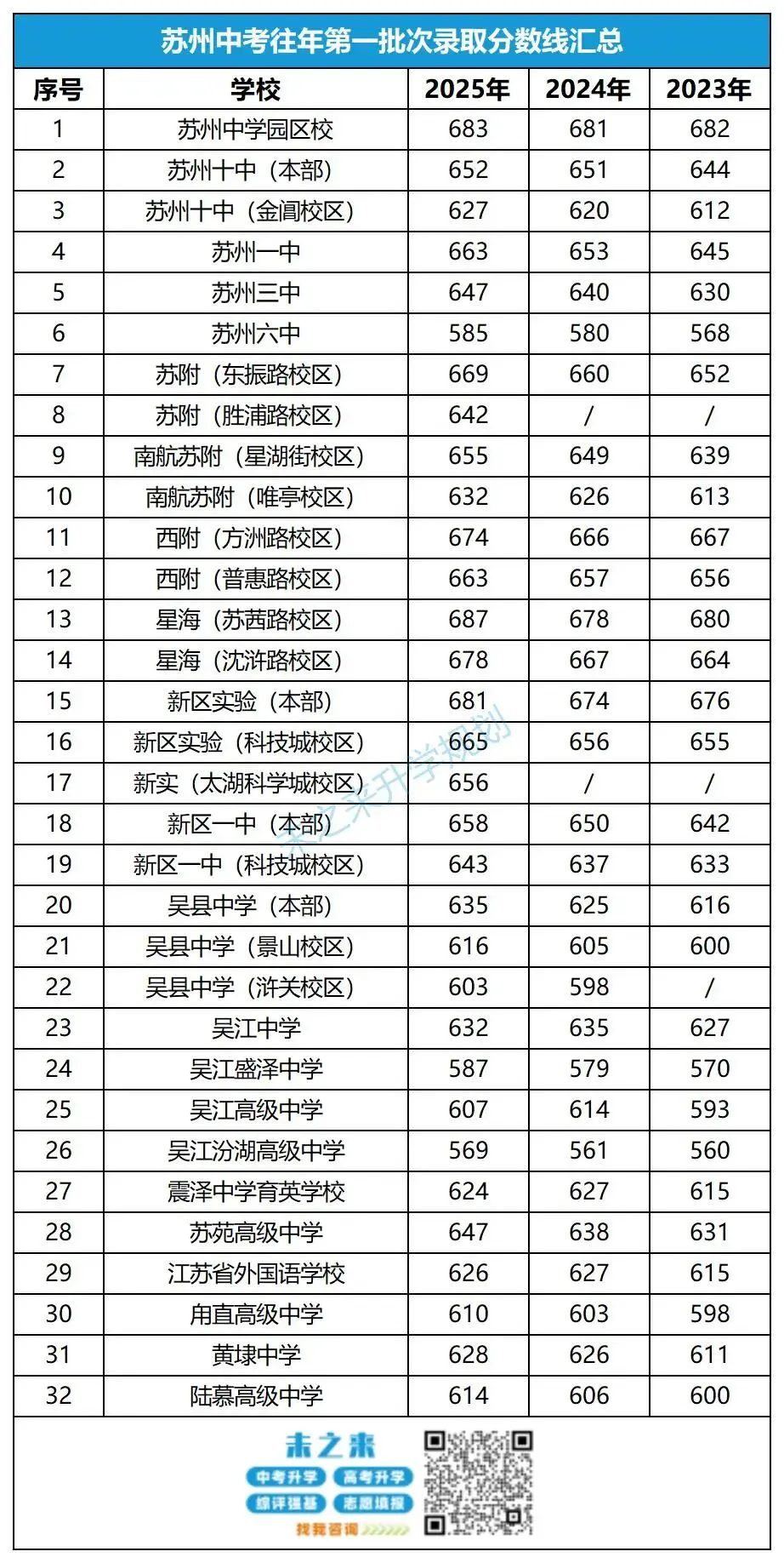 中考定位参考!近3年苏州中考录取分数线汇总! 第5张 中考定位参考!近3年苏州中考录取分数线汇总! 第5张