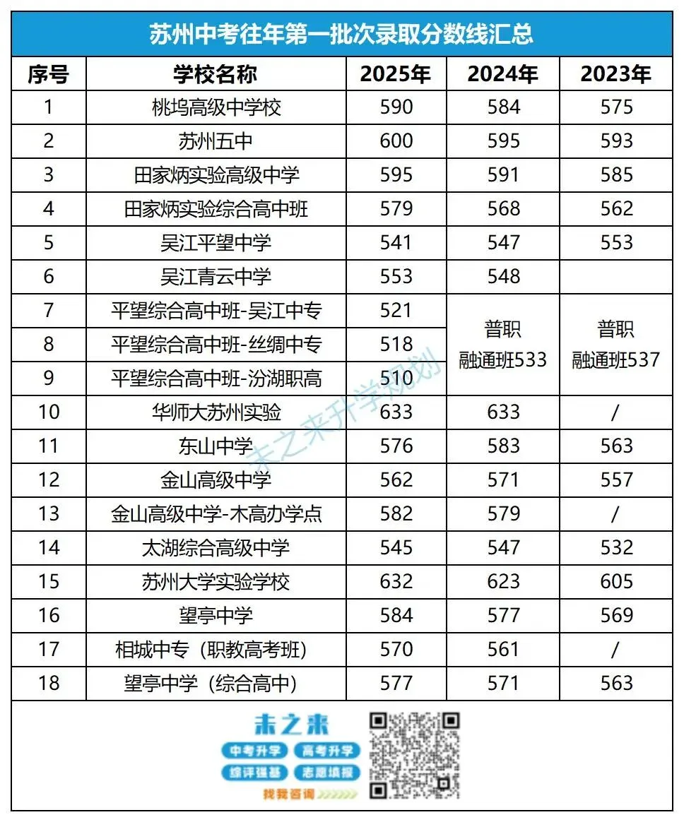 中考定位参考!近3年苏州中考录取分数线汇总! 第6张 中考定位参考!近3年苏州中考录取分数线汇总! 第6张