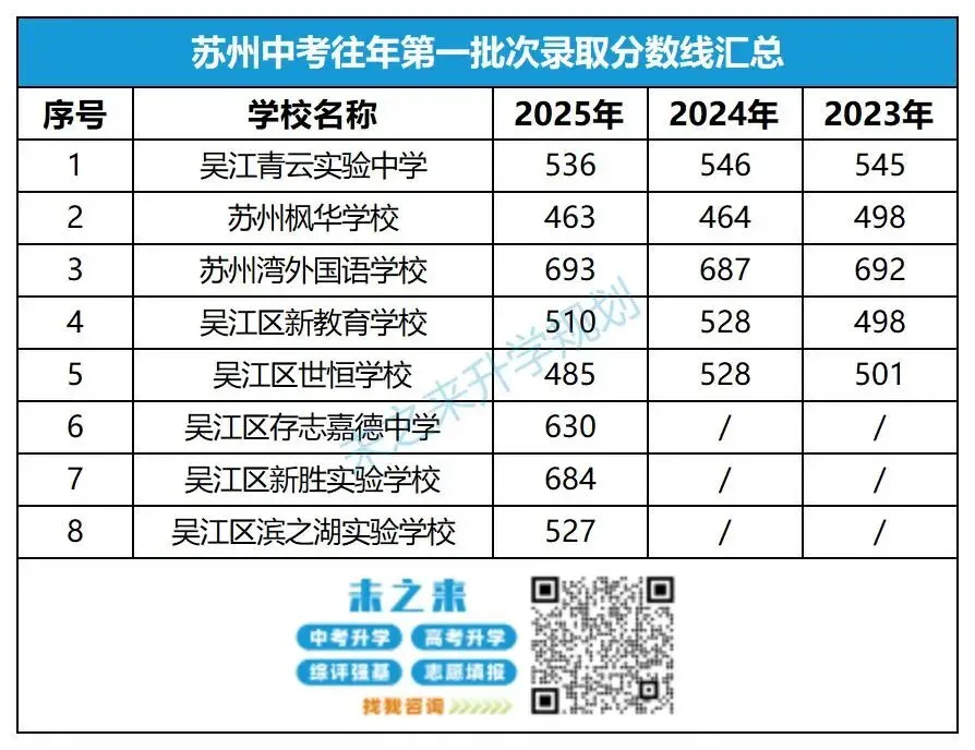 中考定位参考!近3年苏州中考录取分数线汇总! 第7张 中考定位参考!近3年苏州中考录取分数线汇总! 第7张